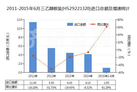 2011-2015年6月三乙醇胺鹽(HS29221320)進口總額及增速統(tǒng)計